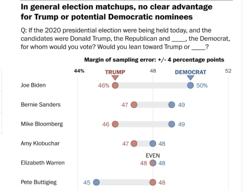 https://www.washingtonpost.com/politics/trump-begins-reelection-year-more-competitive-against-democrats-than-he-was-three-months-ago-post-abc-poll-finds/2020/01/26/e5718616-3fc7-11ea-baca-eb7ace0a3455_story.html