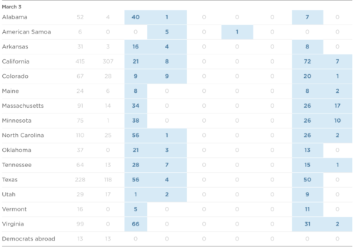 https://www.npr.org/2020/02/10/799979293/how-many-delegates-do-the-2020-presidential-democratic-candidates-have?utm_term=nprnews&utm_source=twitter.com&utm_campaign=politics&utm_medium=social