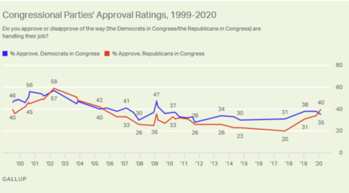 https://news.gallup.com/poll/287633/approval-congressional-republicans-tops-democrats.aspx