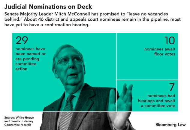 https://news.bloomberglaw.com/us-law-week/gop-judicial-nominations-race-clock-amid-campaign-virus-demands