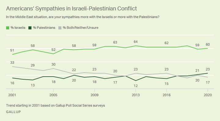 https://news.gallup.com/poll/293114/majority-again-support-palestinian-statehood.aspx