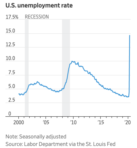 https://www.wsj.com/articles/april-jobs-report-coronavirus-2020-11588888089?mod=hp_lead_pos1&mod=article_inline&mod=hp_lead_pos1