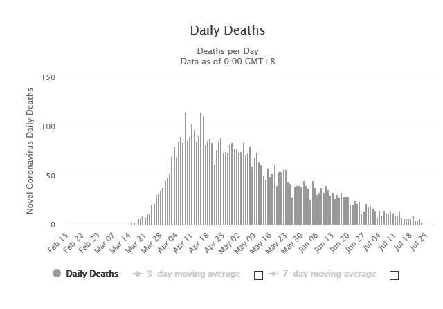 https://www.worldometers.info/coronavirus/country/sweden/