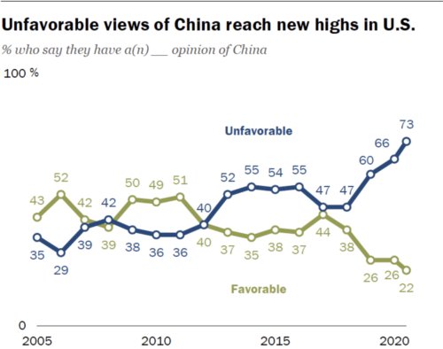 Favorable China Views