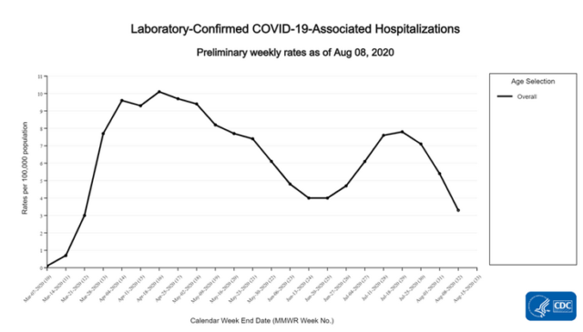 CDC: https://www.cdc.gov/coronavirus/2019-ncov/covid-data/covidview/index.html