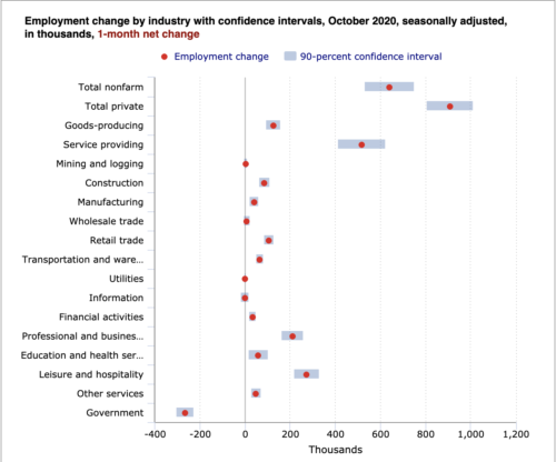 https://www.bls.gov/charts/employment-situation/otm-employment-change-by-industry-confidence-intervals.htm