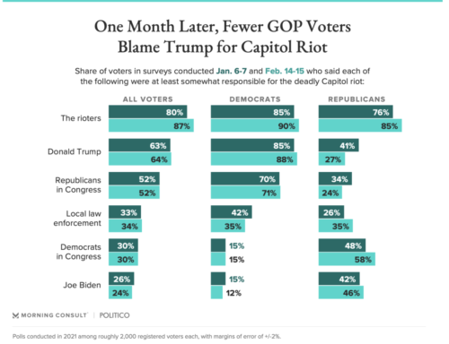 https://morningconsult.com/2021/02/16/trump-gop-support-impeachment-poll/